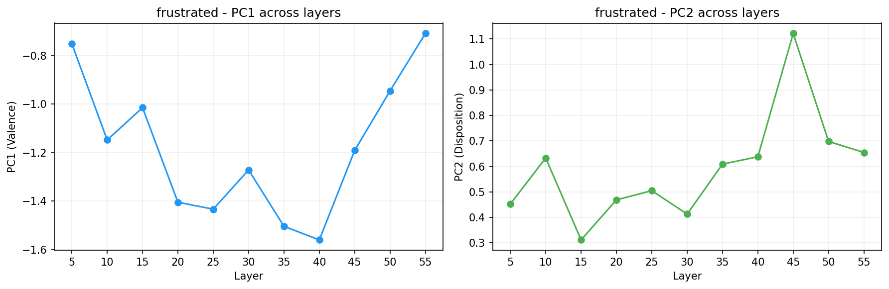 PCA across layers