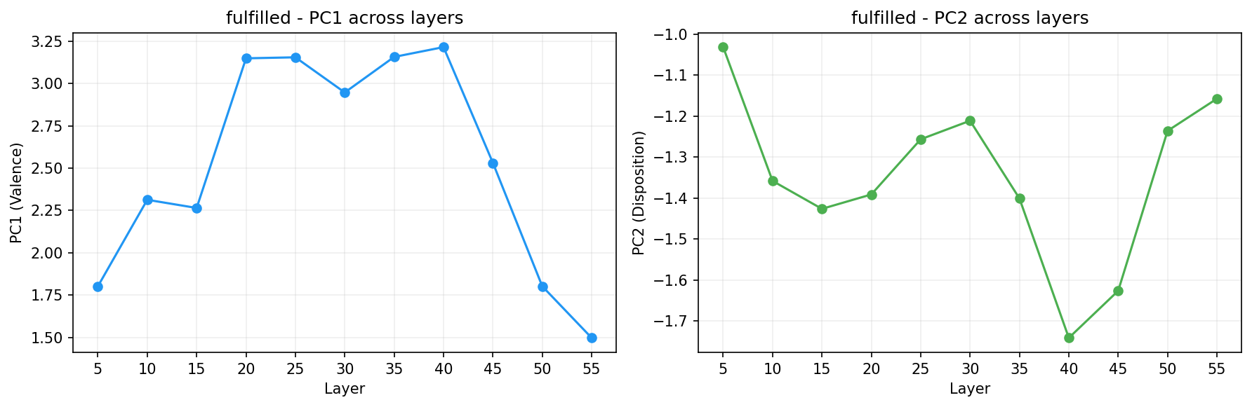 PCA across layers