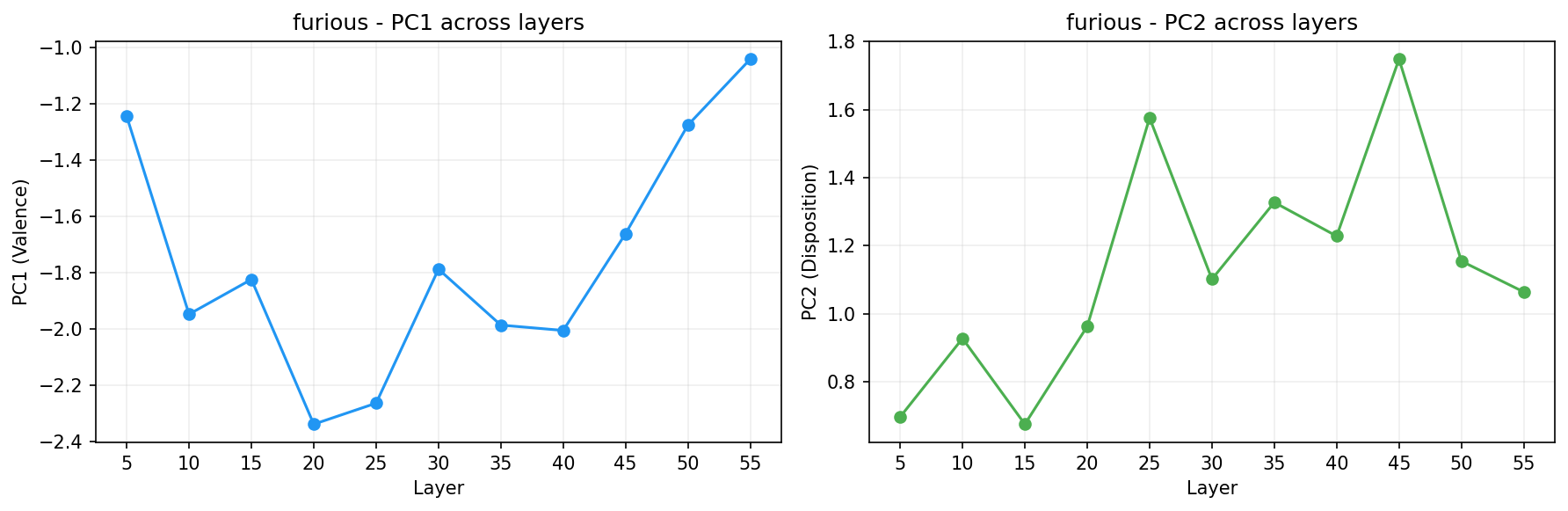 PCA across layers