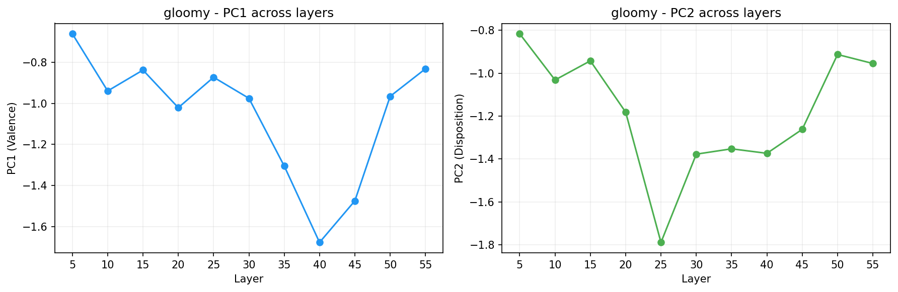 PCA across layers