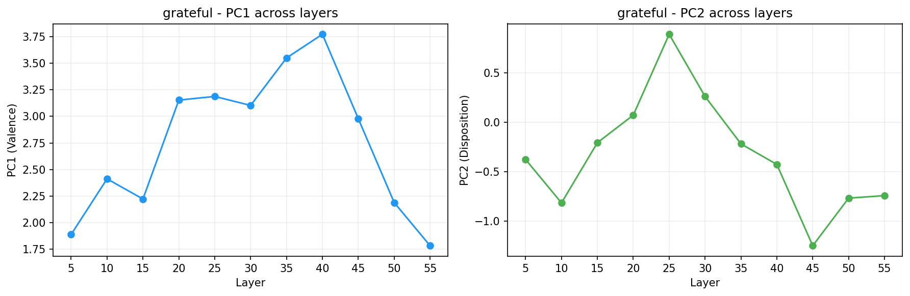 PCA across layers