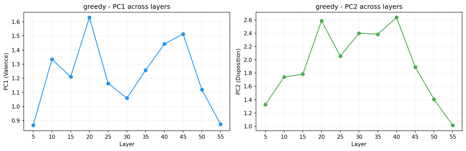 PCA across layers