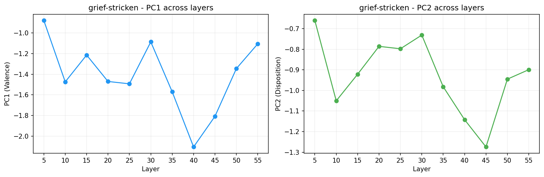PCA across layers