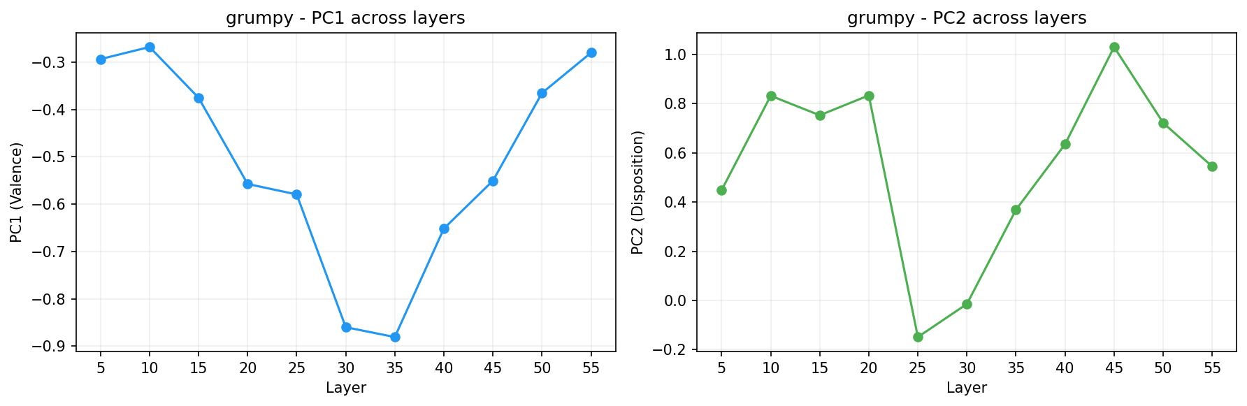 PCA across layers