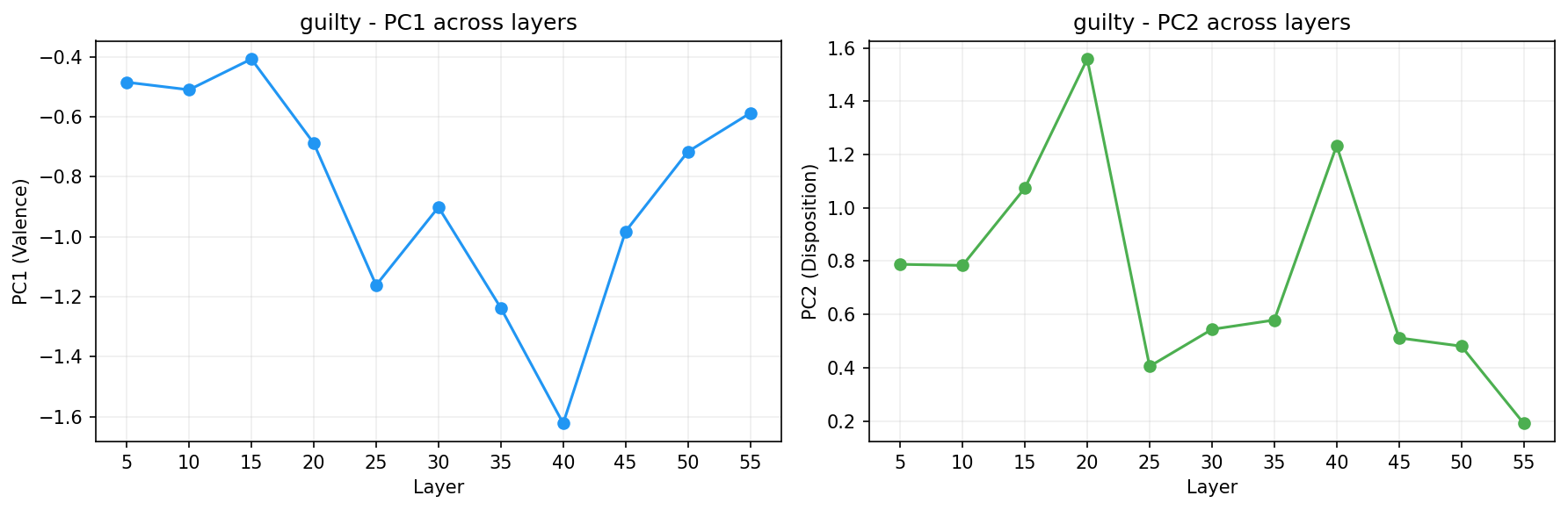 PCA across layers