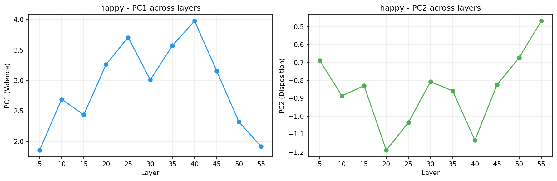 PCA across layers