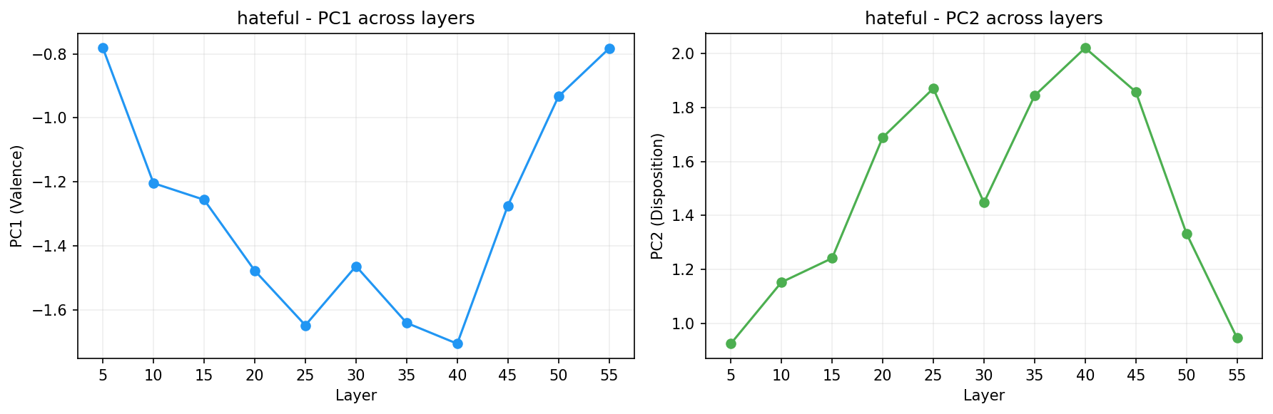 PCA across layers