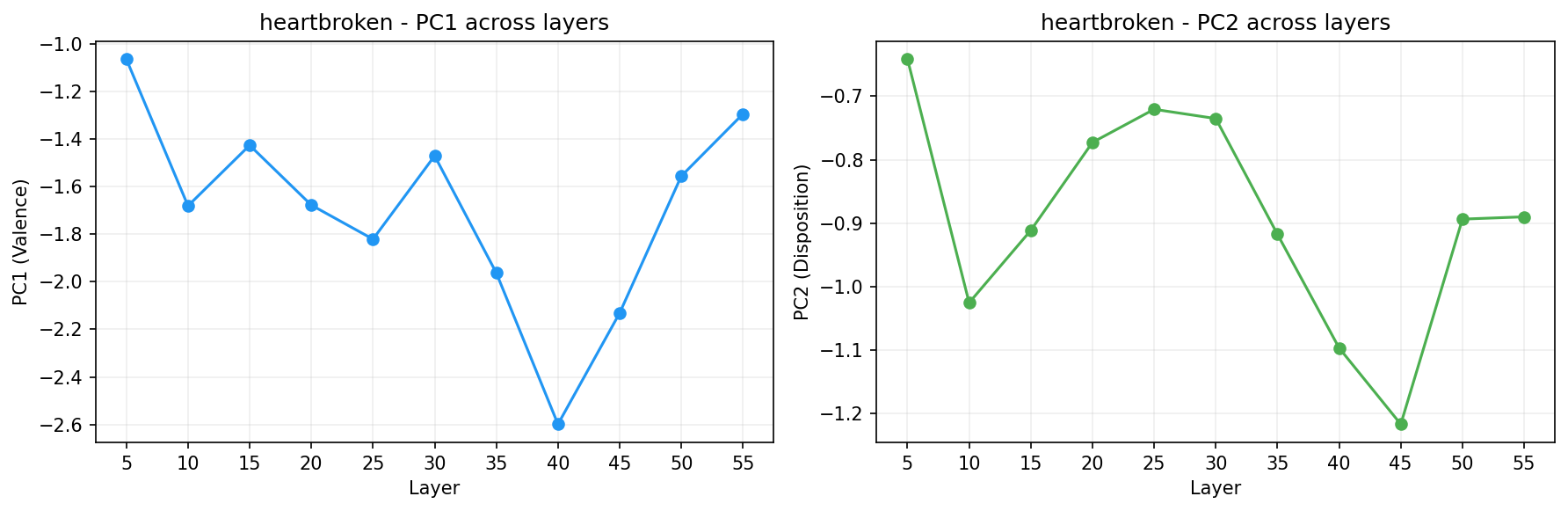 PCA across layers