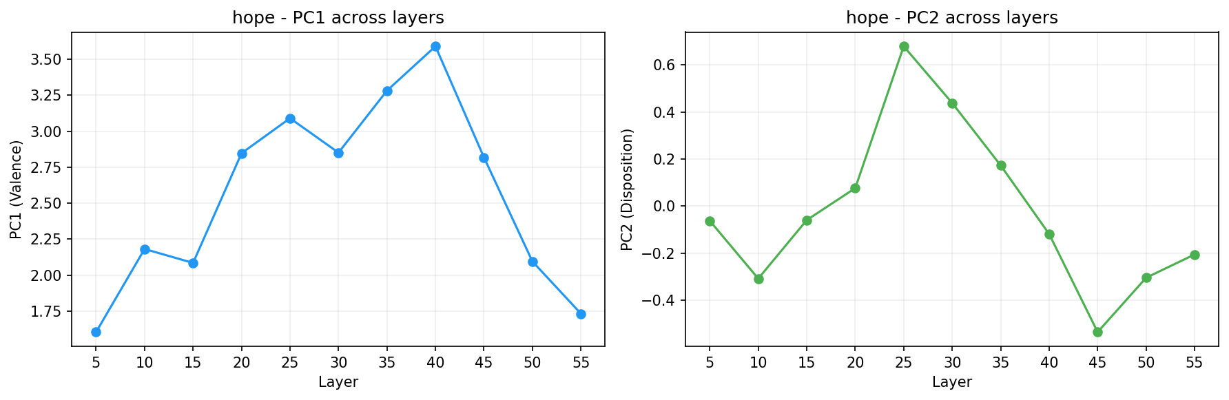 PCA across layers