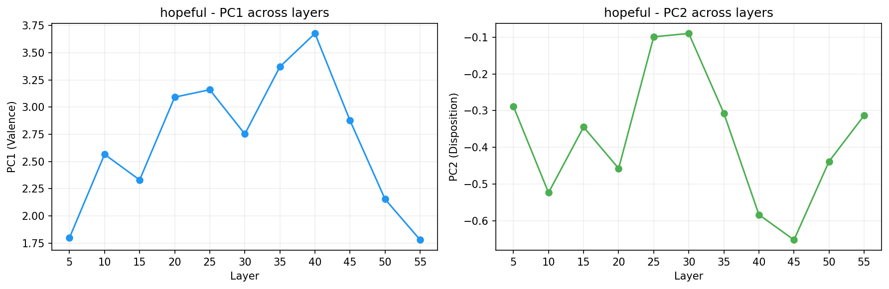 PCA across layers