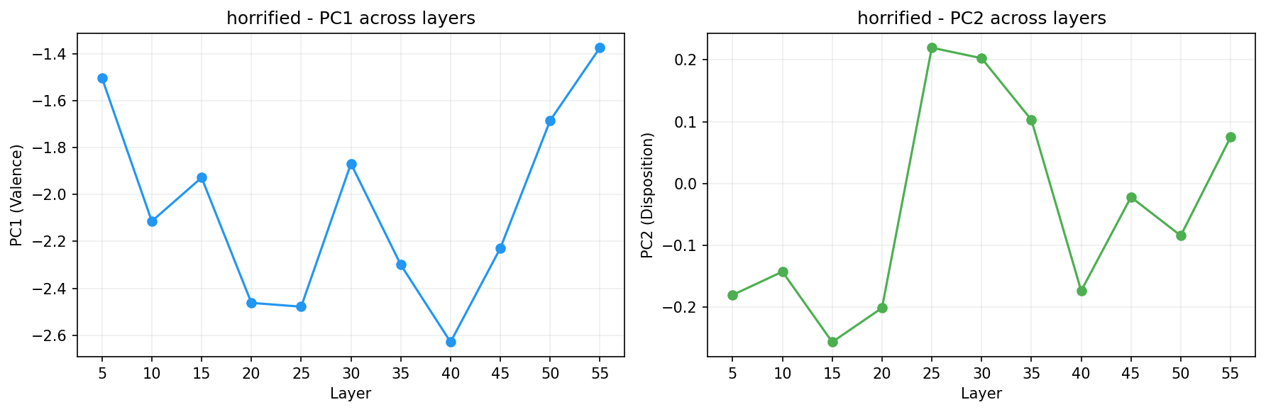 PCA across layers