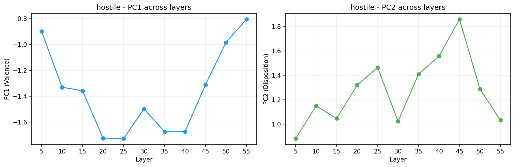 PCA across layers