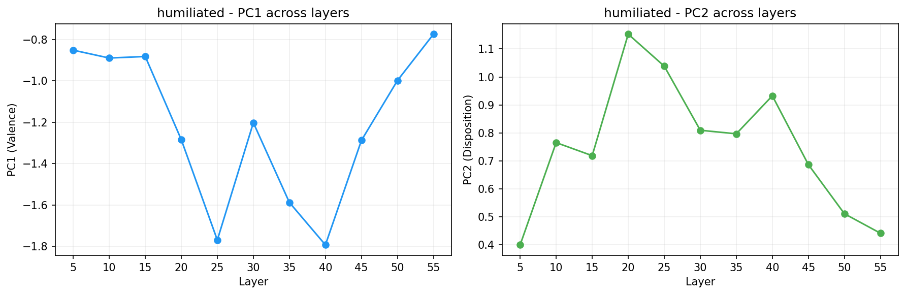 PCA across layers