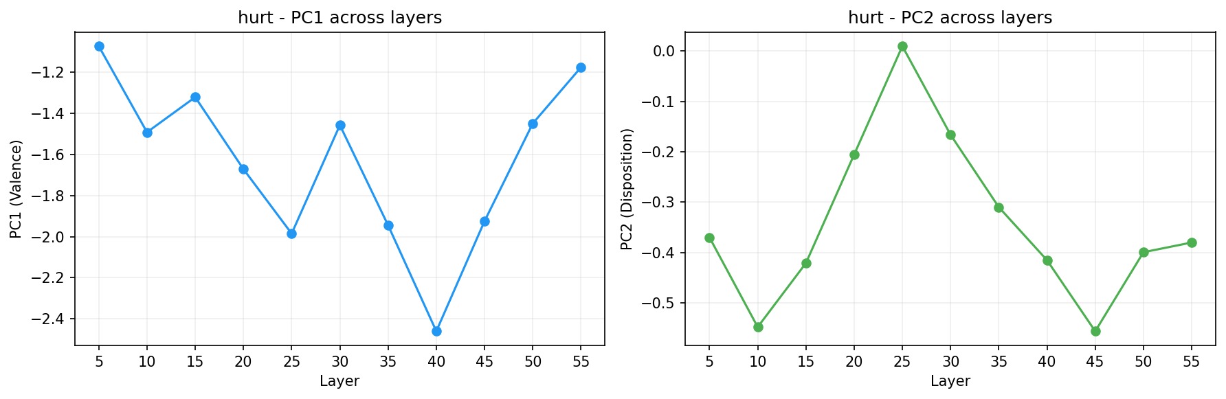 PCA across layers