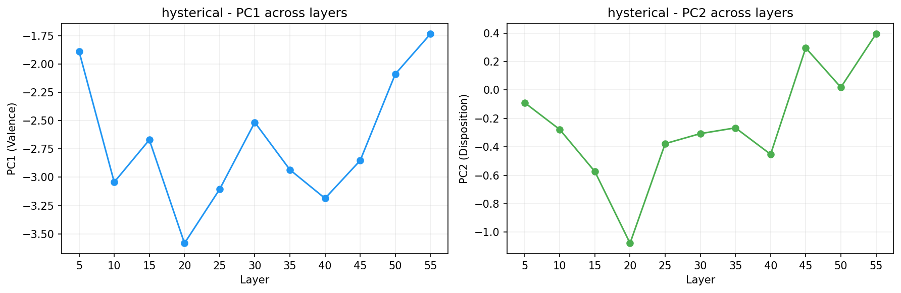 PCA across layers