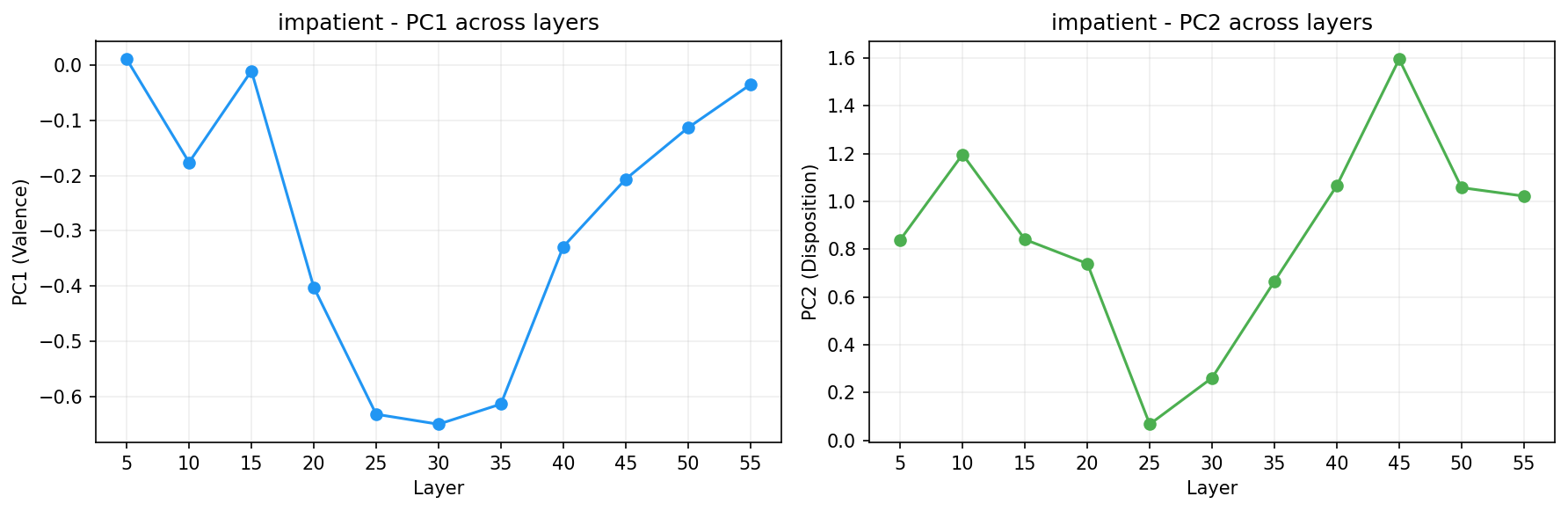PCA across layers