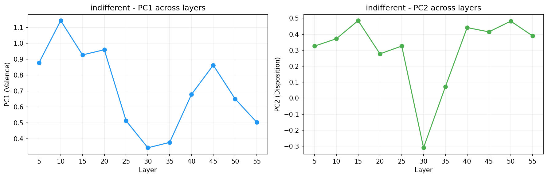 PCA across layers