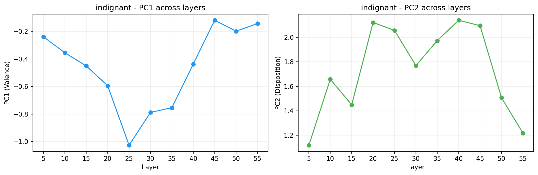 PCA across layers