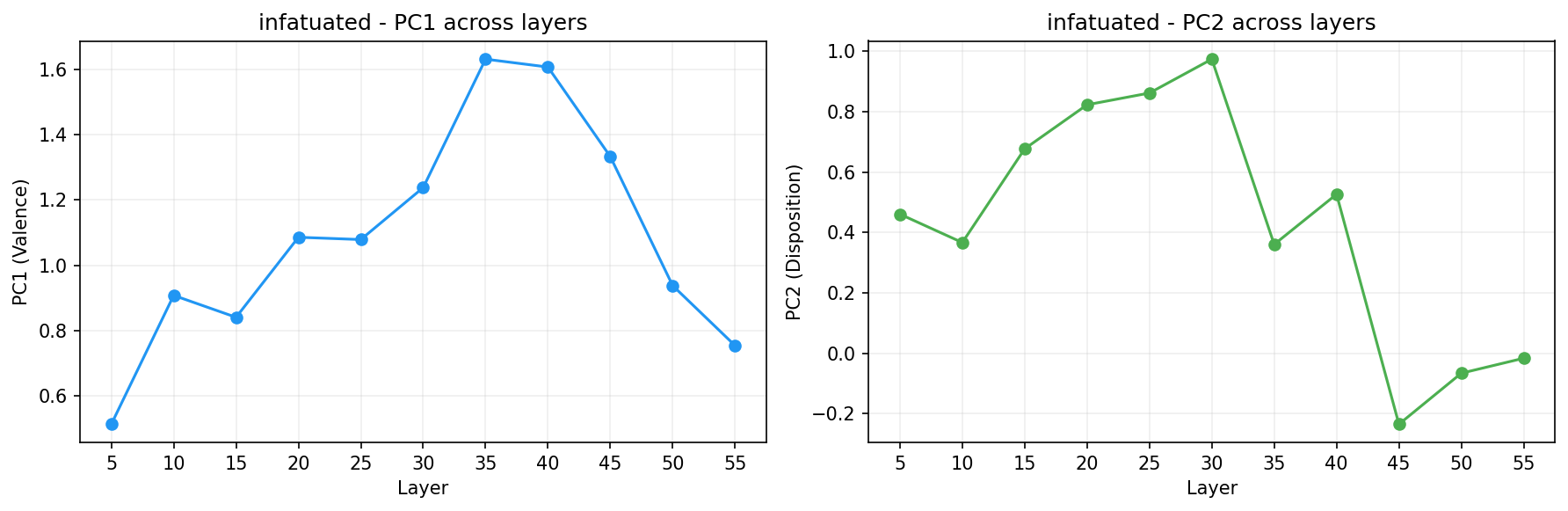 PCA across layers