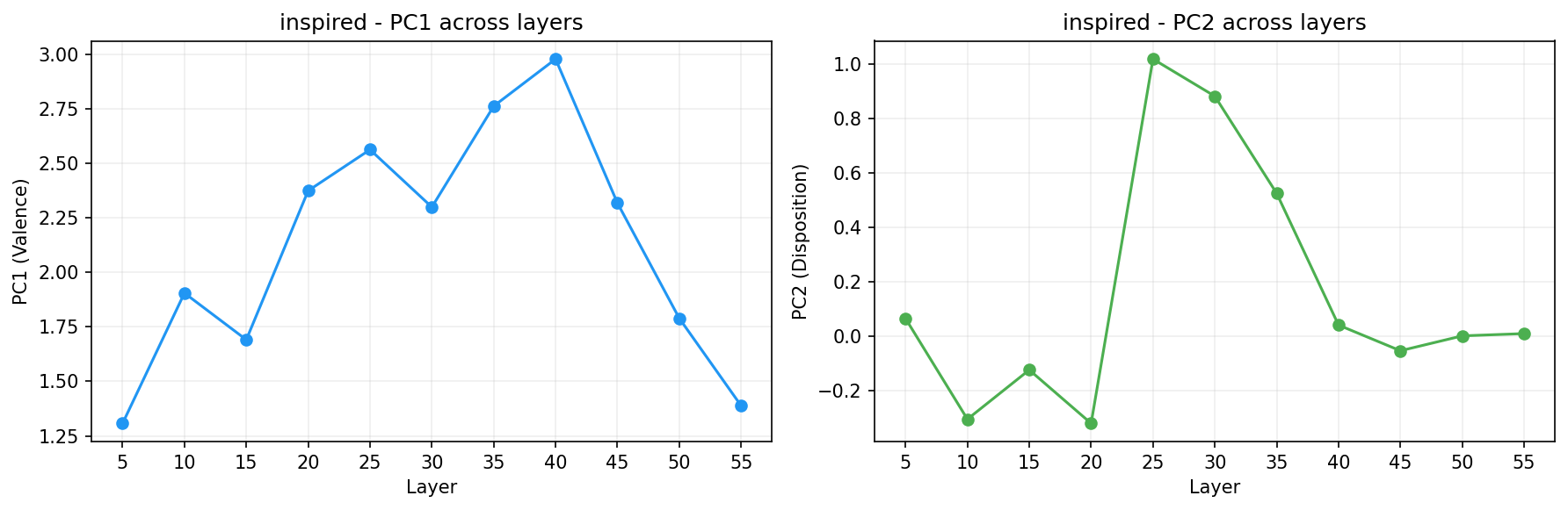 PCA across layers