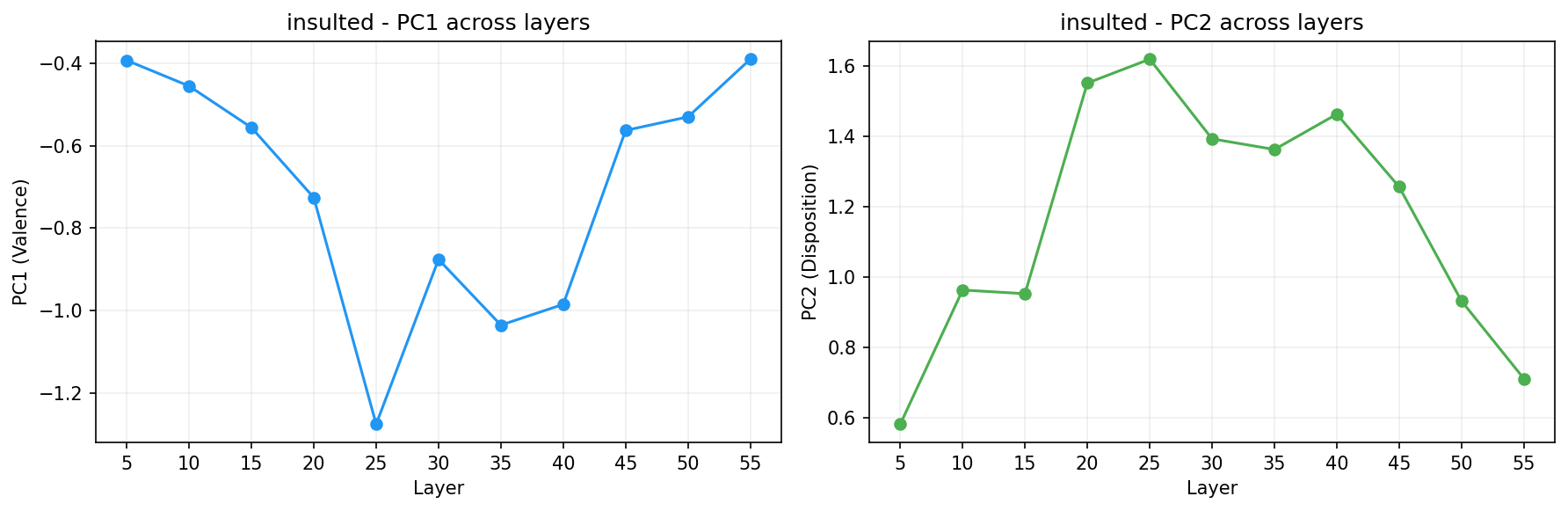 PCA across layers