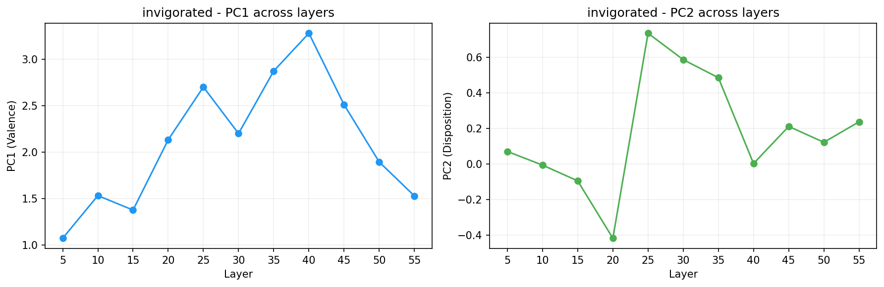 PCA across layers