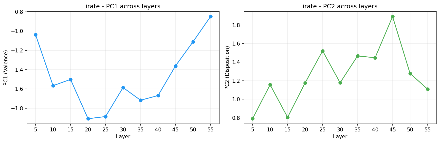 PCA across layers