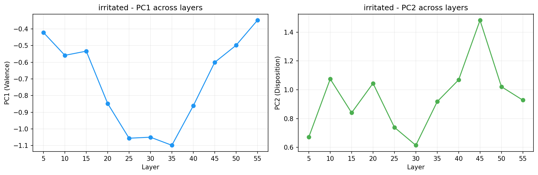 PCA across layers