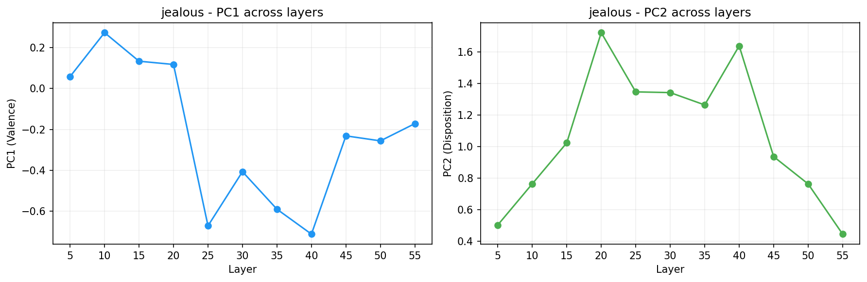 PCA across layers