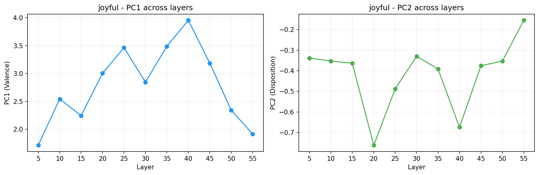 PCA across layers