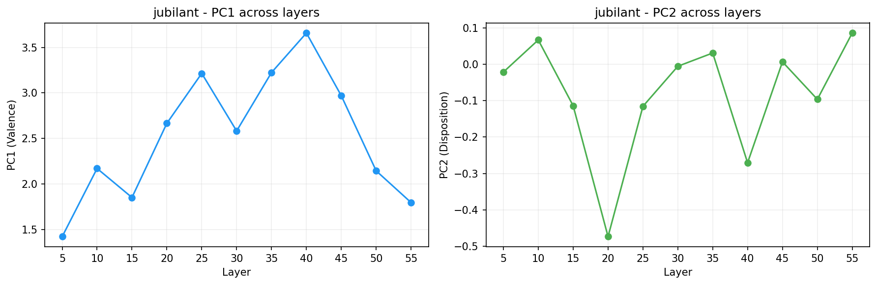 PCA across layers