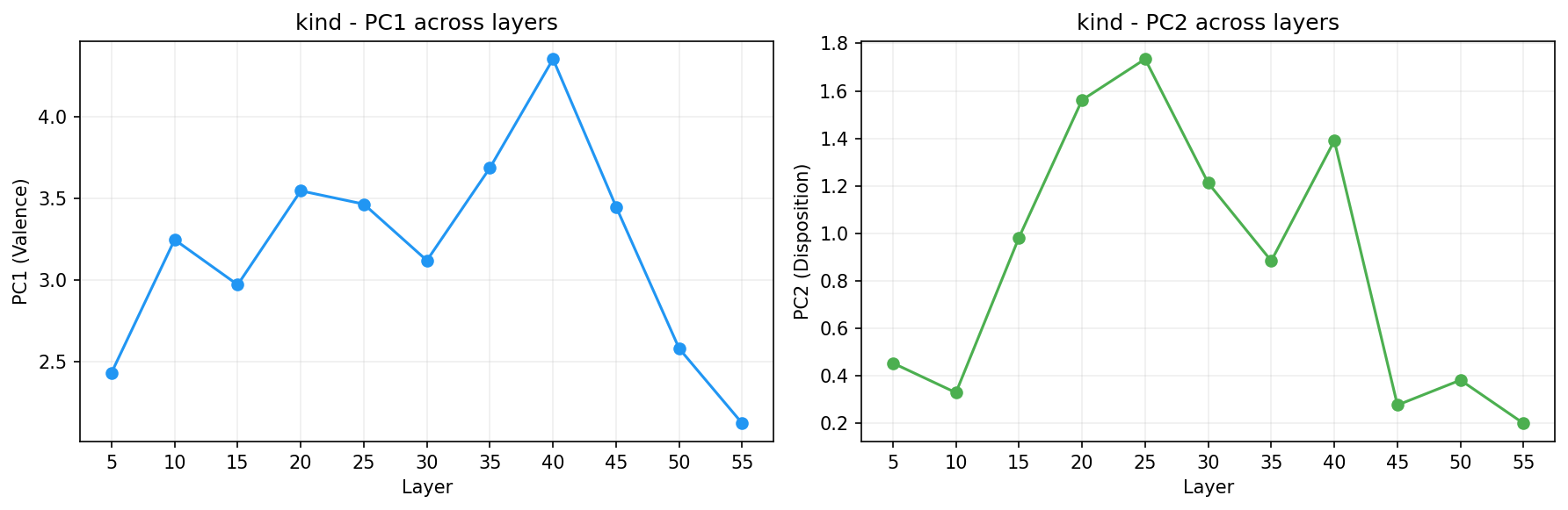 PCA across layers