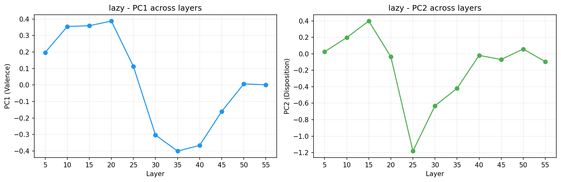 PCA across layers