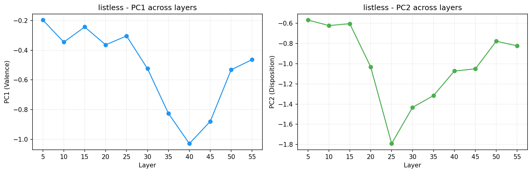 PCA across layers