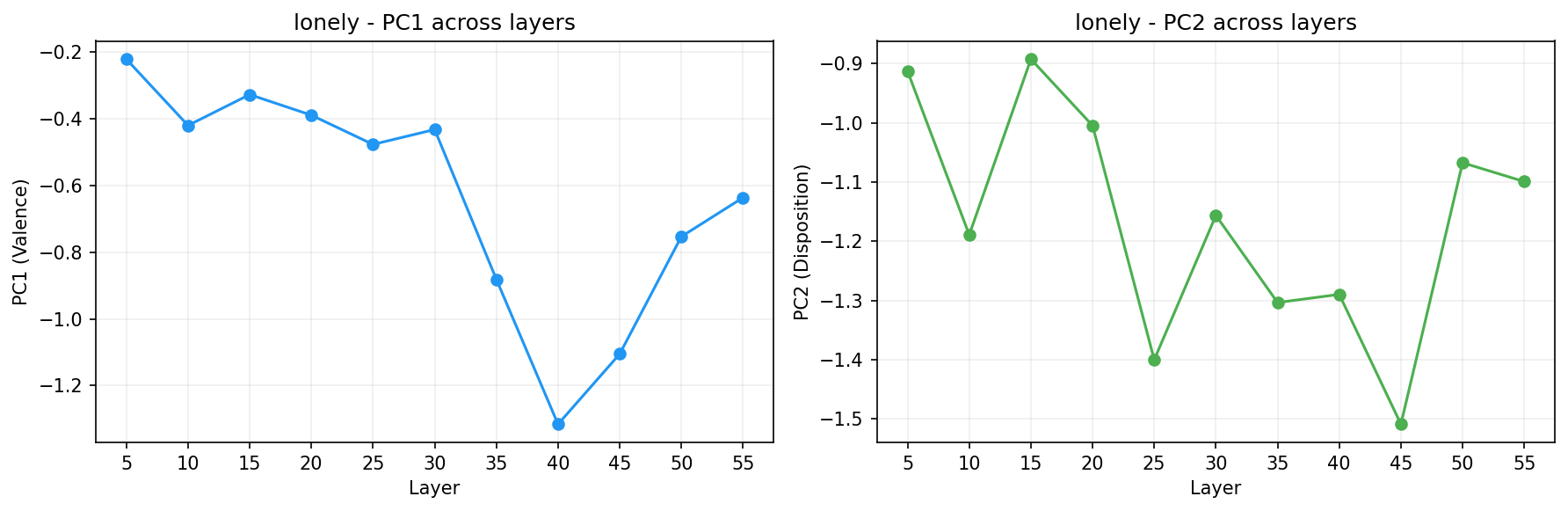 PCA across layers