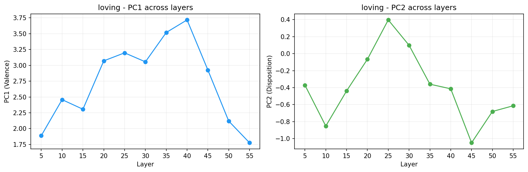 PCA across layers