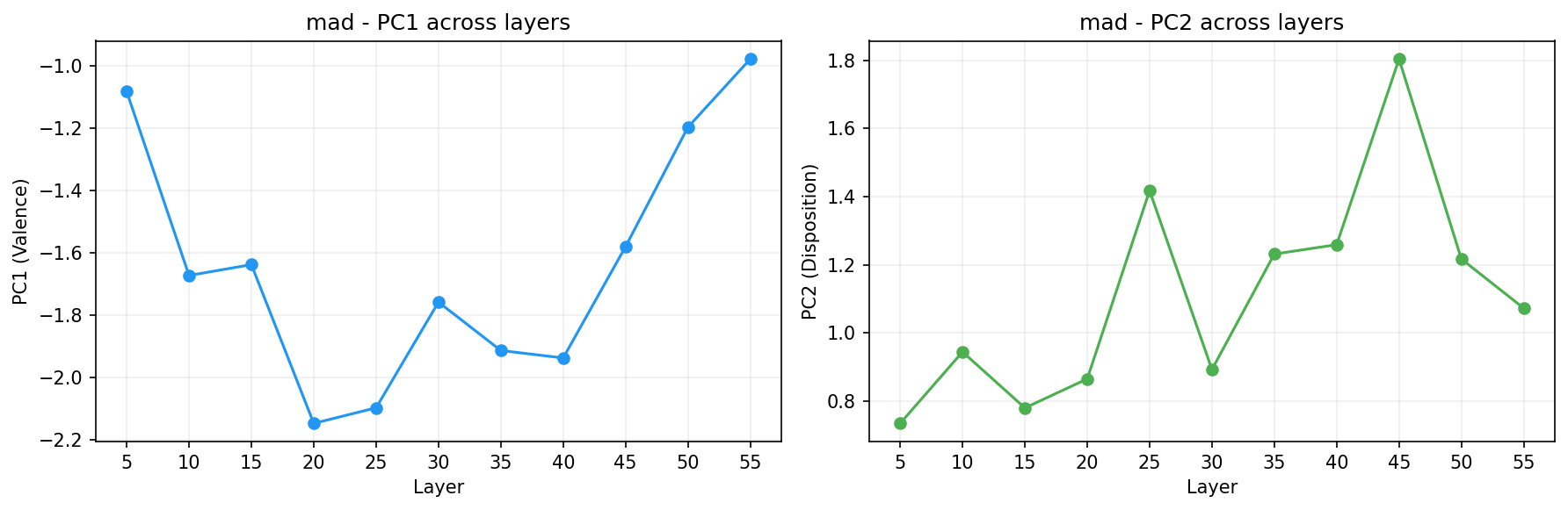 PCA across layers