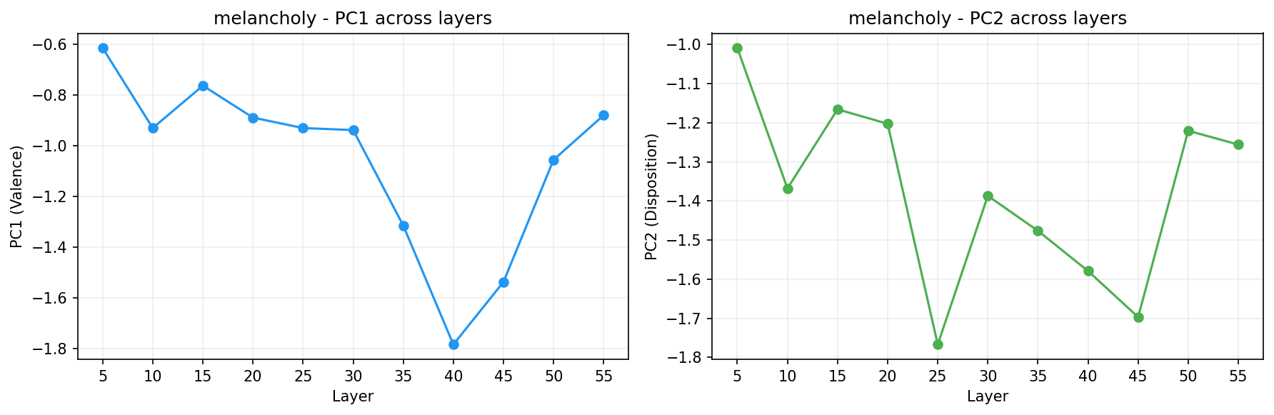 PCA across layers