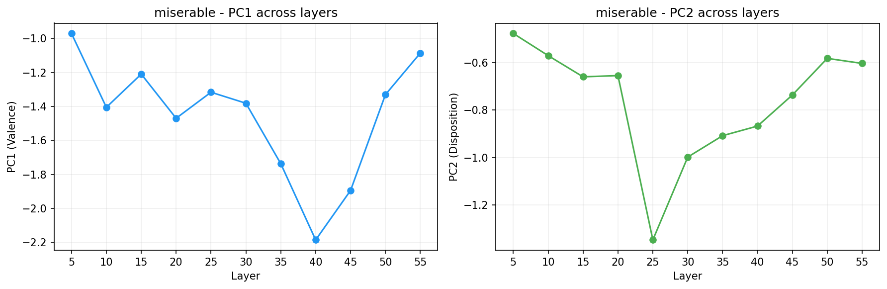 PCA across layers