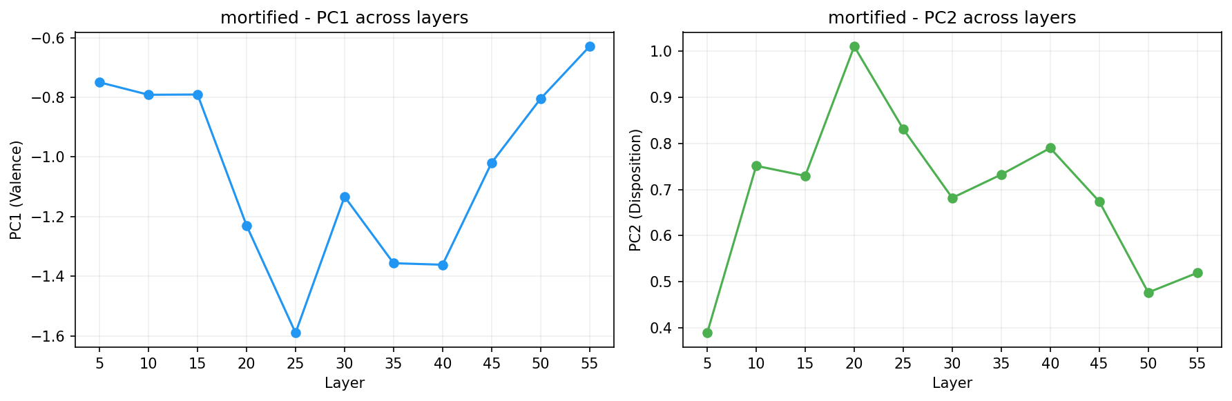 PCA across layers