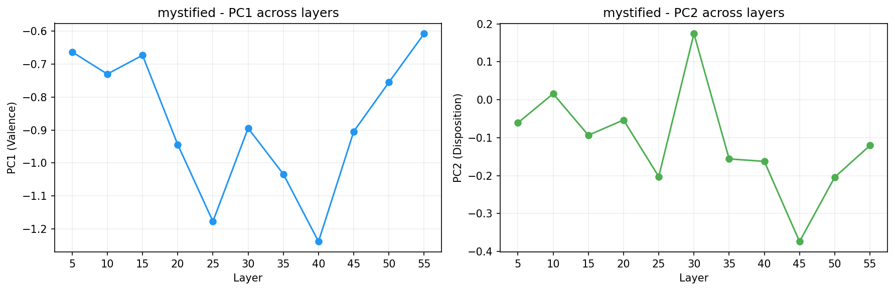 PCA across layers