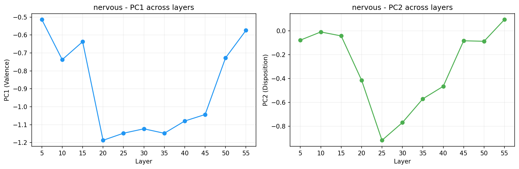 PCA across layers