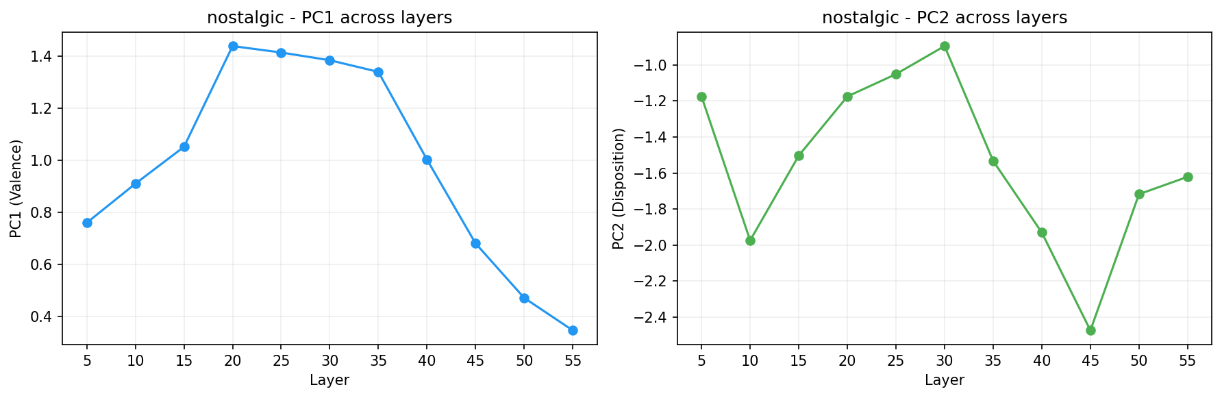 PCA across layers