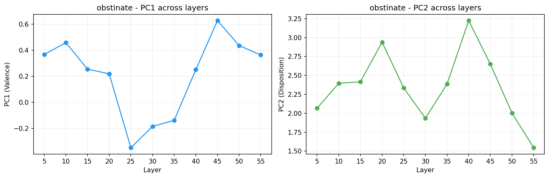 PCA across layers