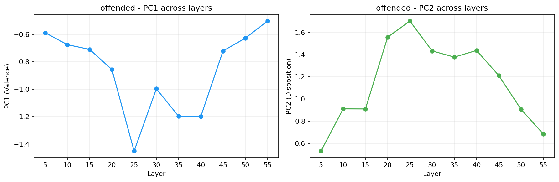 PCA across layers