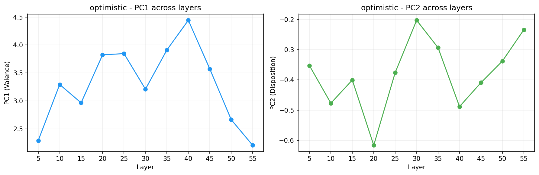 PCA across layers
