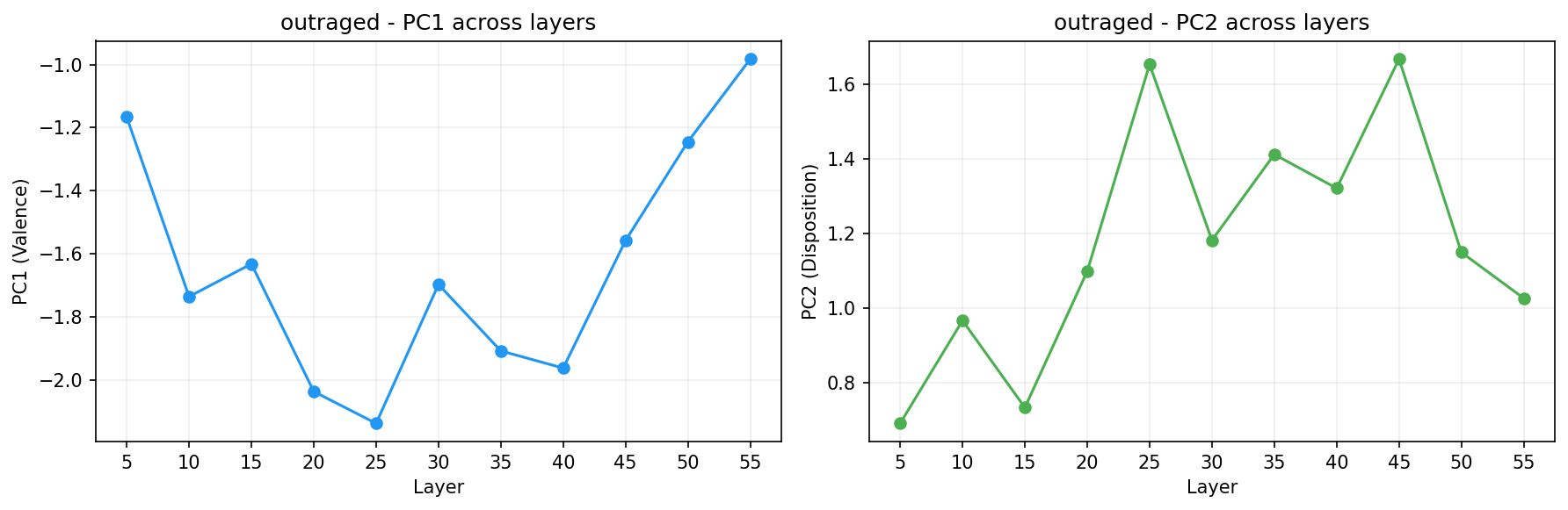 PCA across layers