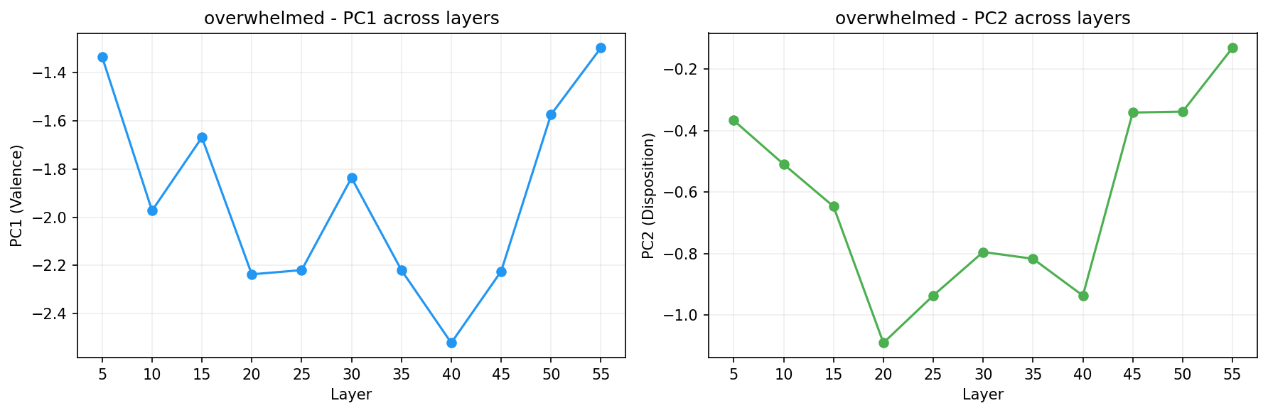 PCA across layers