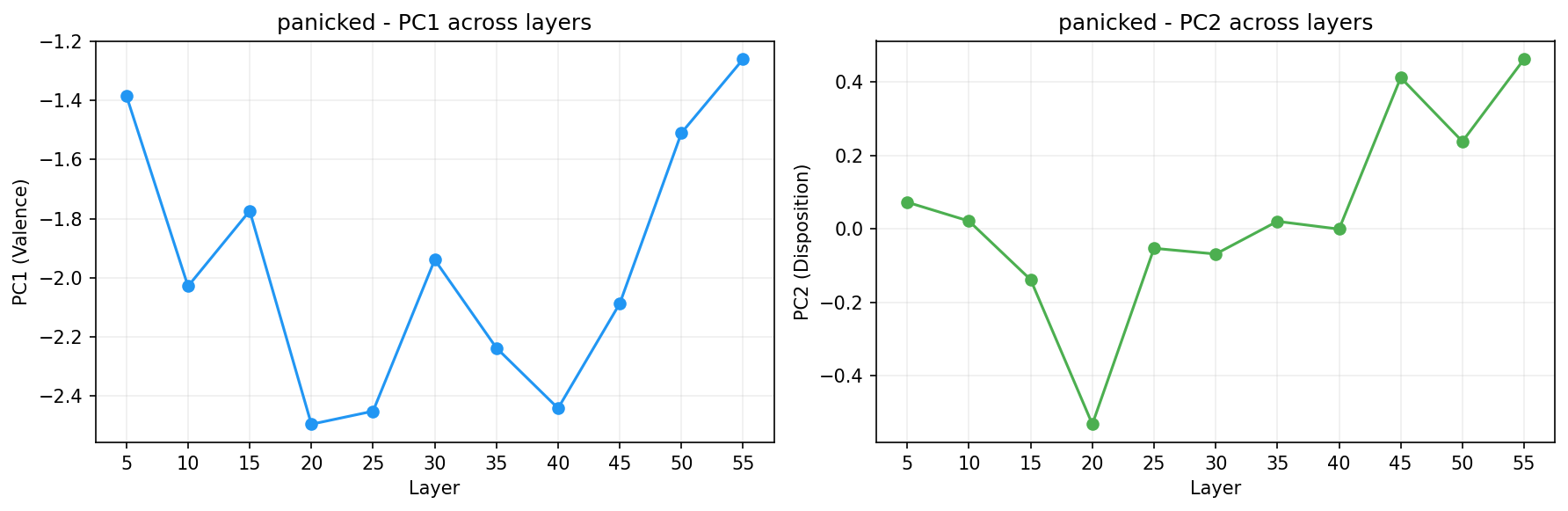 PCA across layers