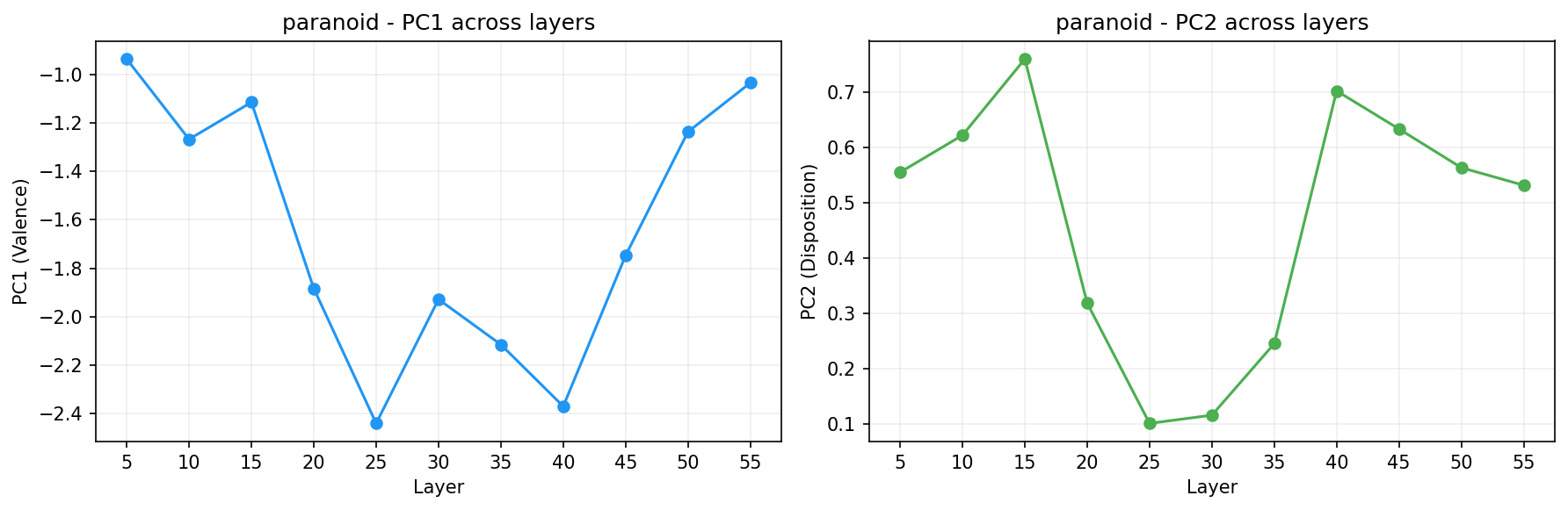 PCA across layers